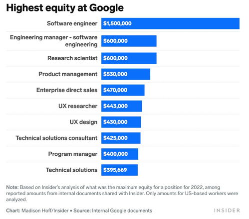 年薪930萬(wàn),谷歌薪資大揭秘